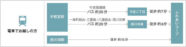 電車でお越しの方