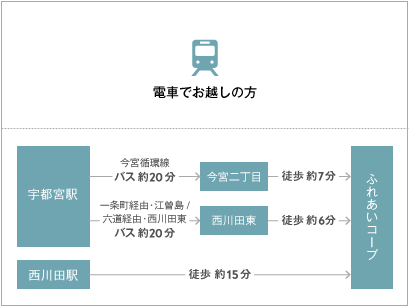 電車でお越しの方